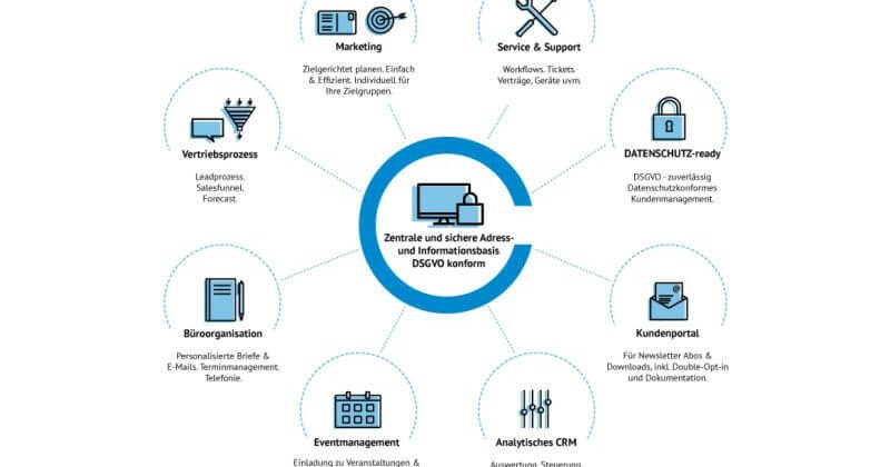 Kundenmanagement Software - Einsatzbereiche von cobra