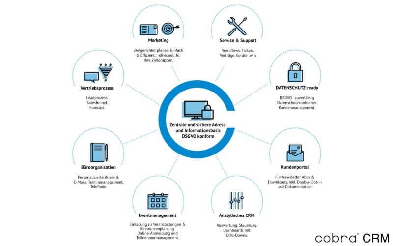 Kundenmanagement Software (CRM) - Einsatzbereiche von cobra