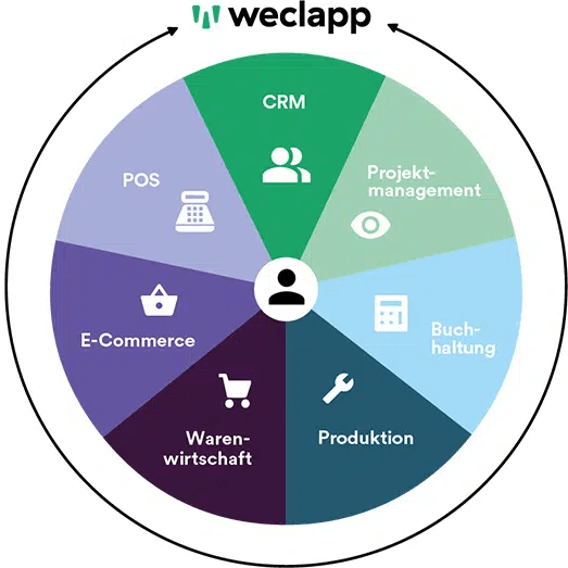 weclapp Funktionen